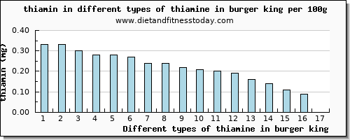 thiamine in burger king thiamin per 100g